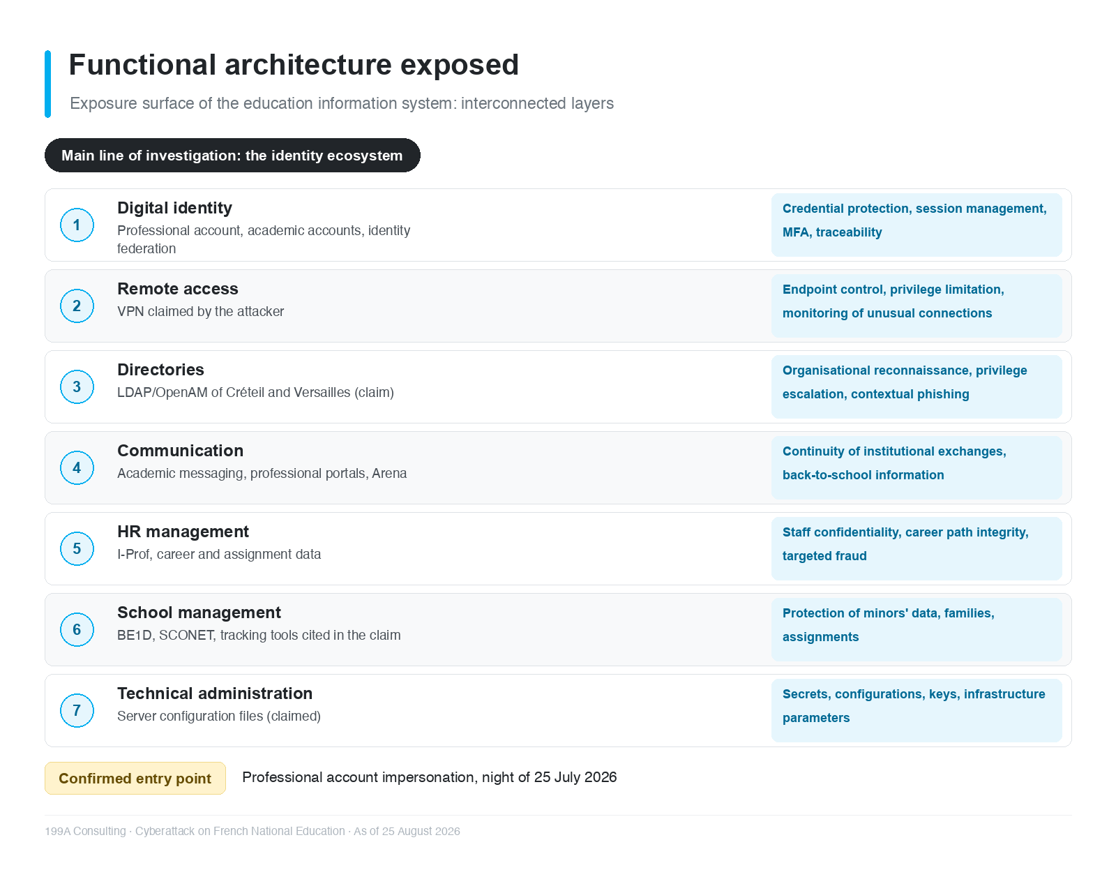 Functional architecture exposed: interconnected layers of the education information system