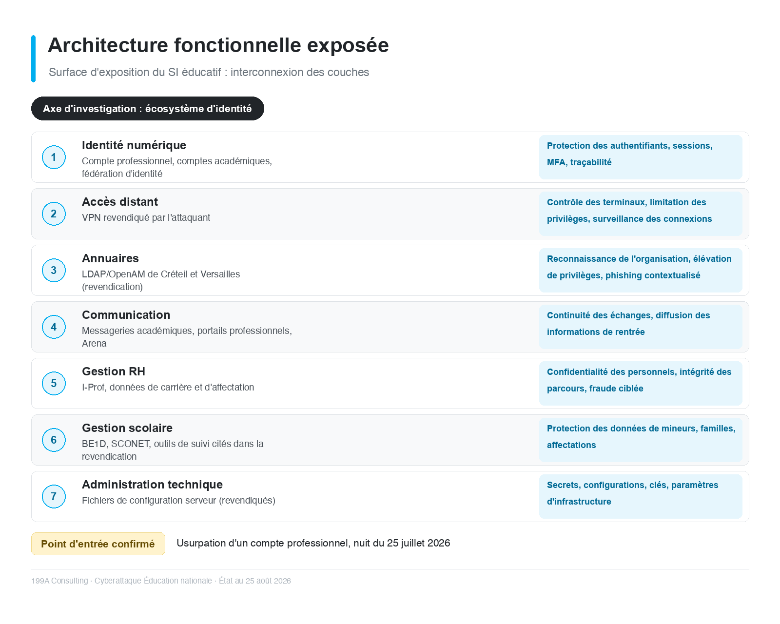 Architecture fonctionnelle exposée : couches interconnectées du SI éducatif