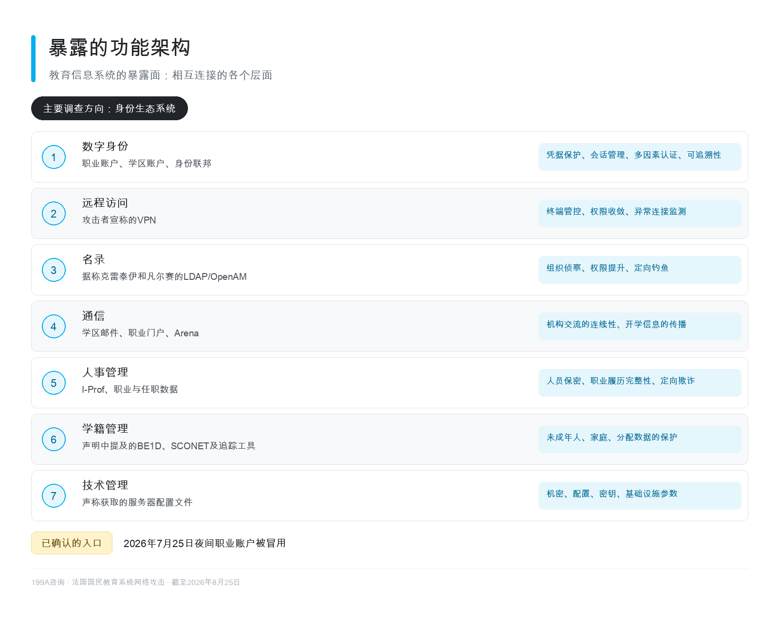 暴露的功能架构:教育信息系统相互连接的各个层面