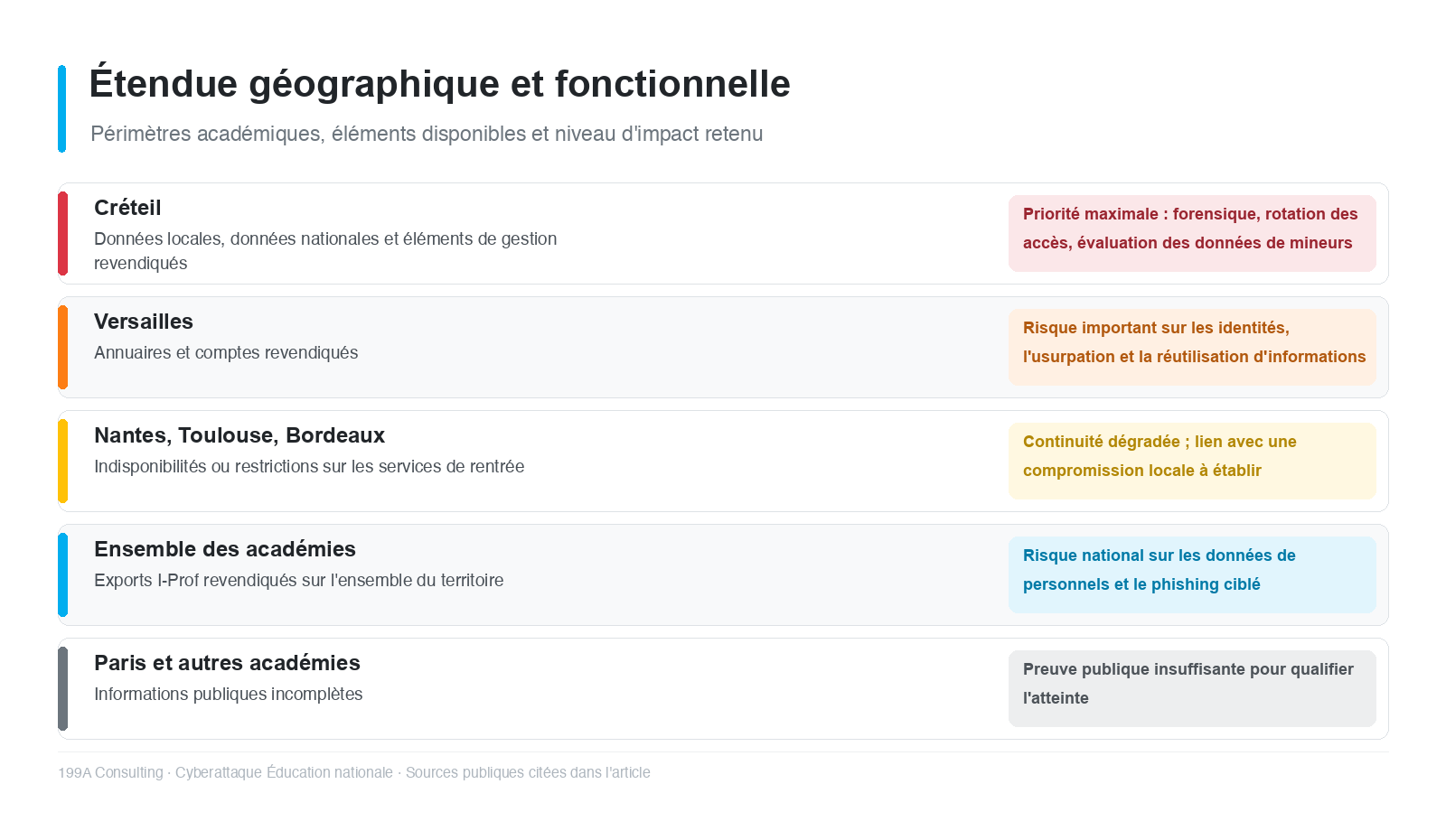 Étendue géographique et fonctionnelle de l'incident