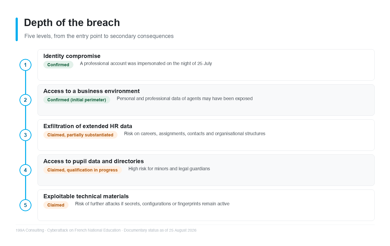 Depth of the breach: five levels, from the entry point to secondary consequences