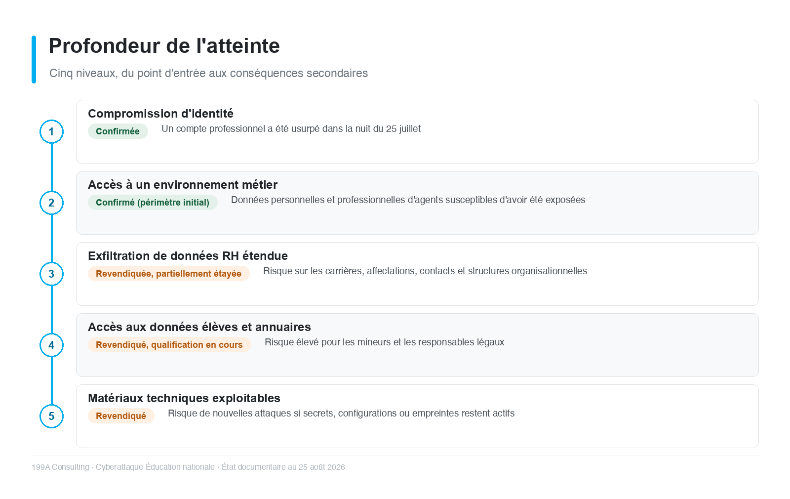 Profondeur de l'atteinte : cinq niveaux, du point d'entrée aux conséquences secondaires