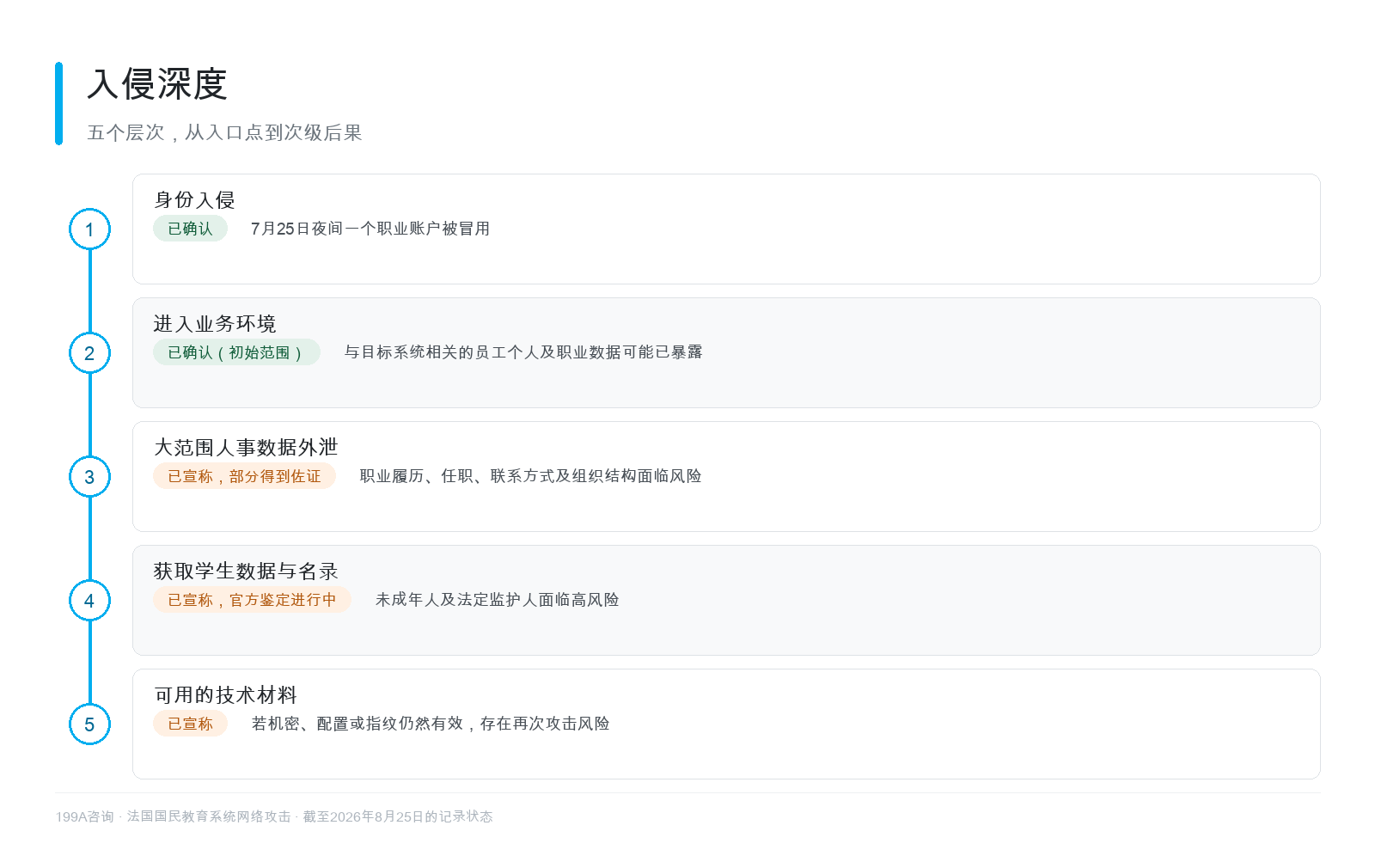 入侵深度:从入口点到次级后果的五个层次
