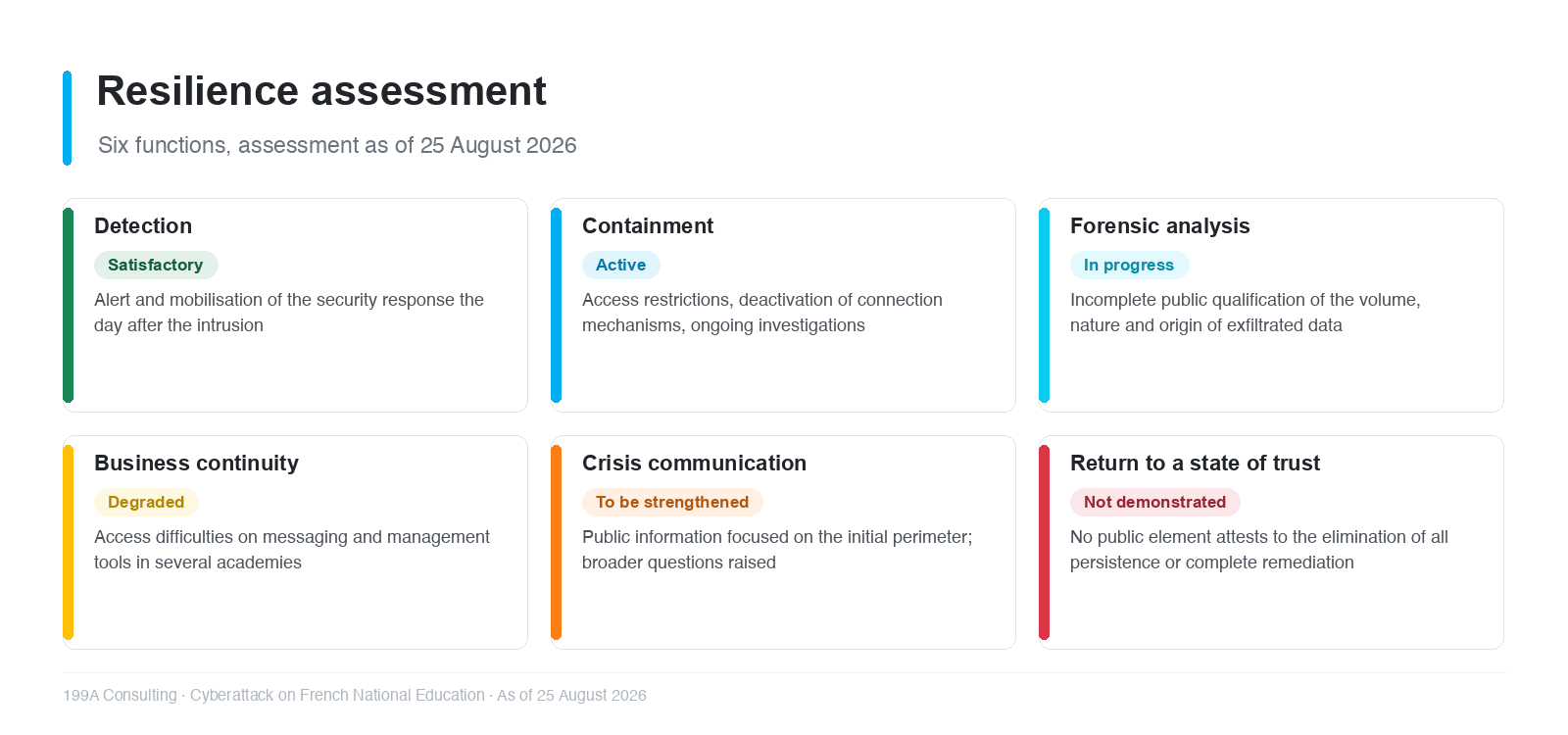 Resilience assessment: six functions as of 25 August 2026