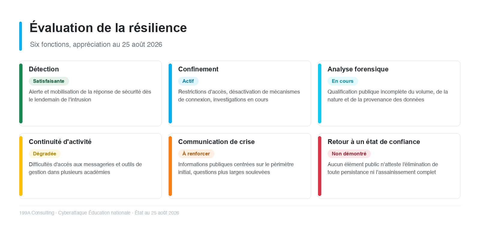 Évaluation de la résilience : six fonctions au 25 août 2026