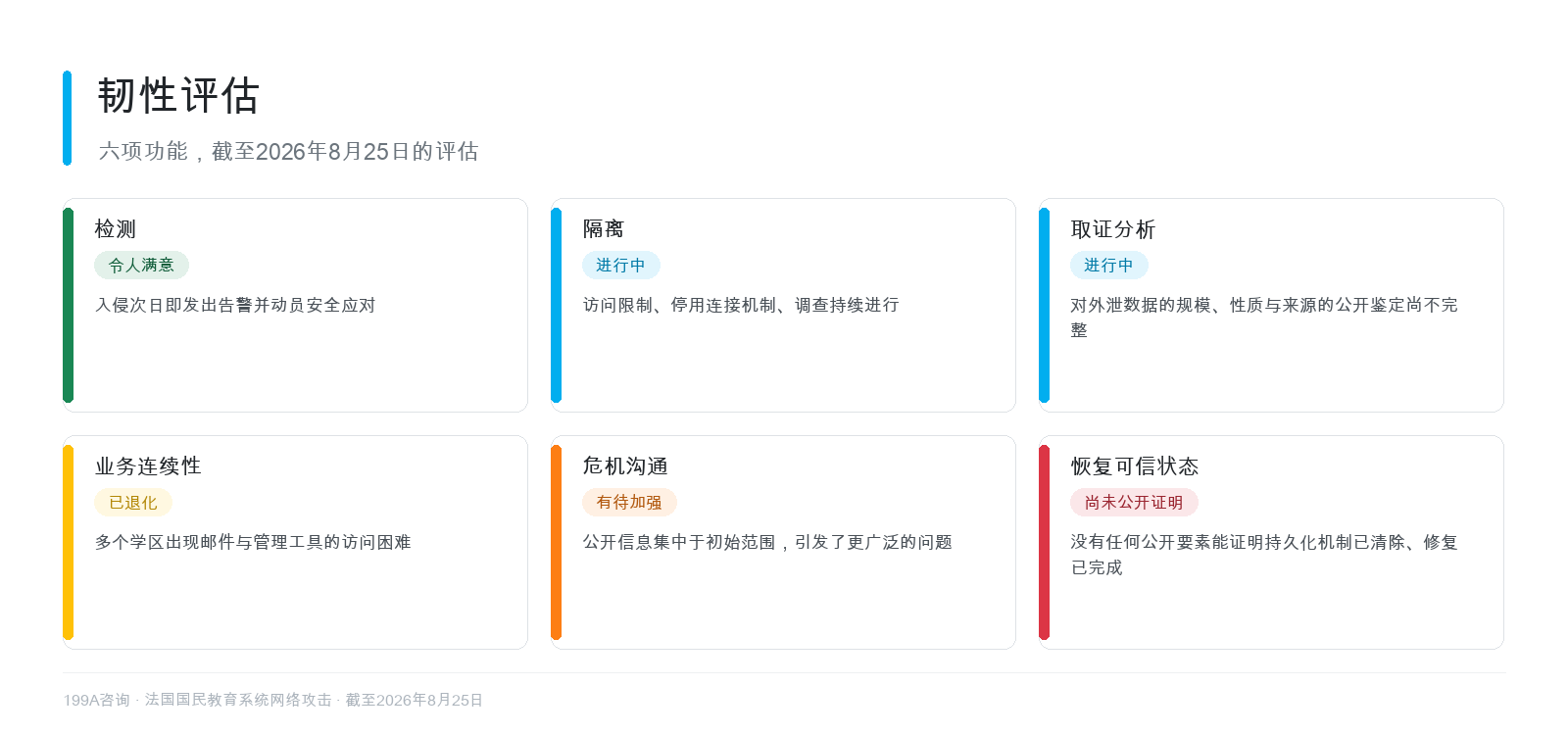韧性评估:截至2026年8月25日的六项功能