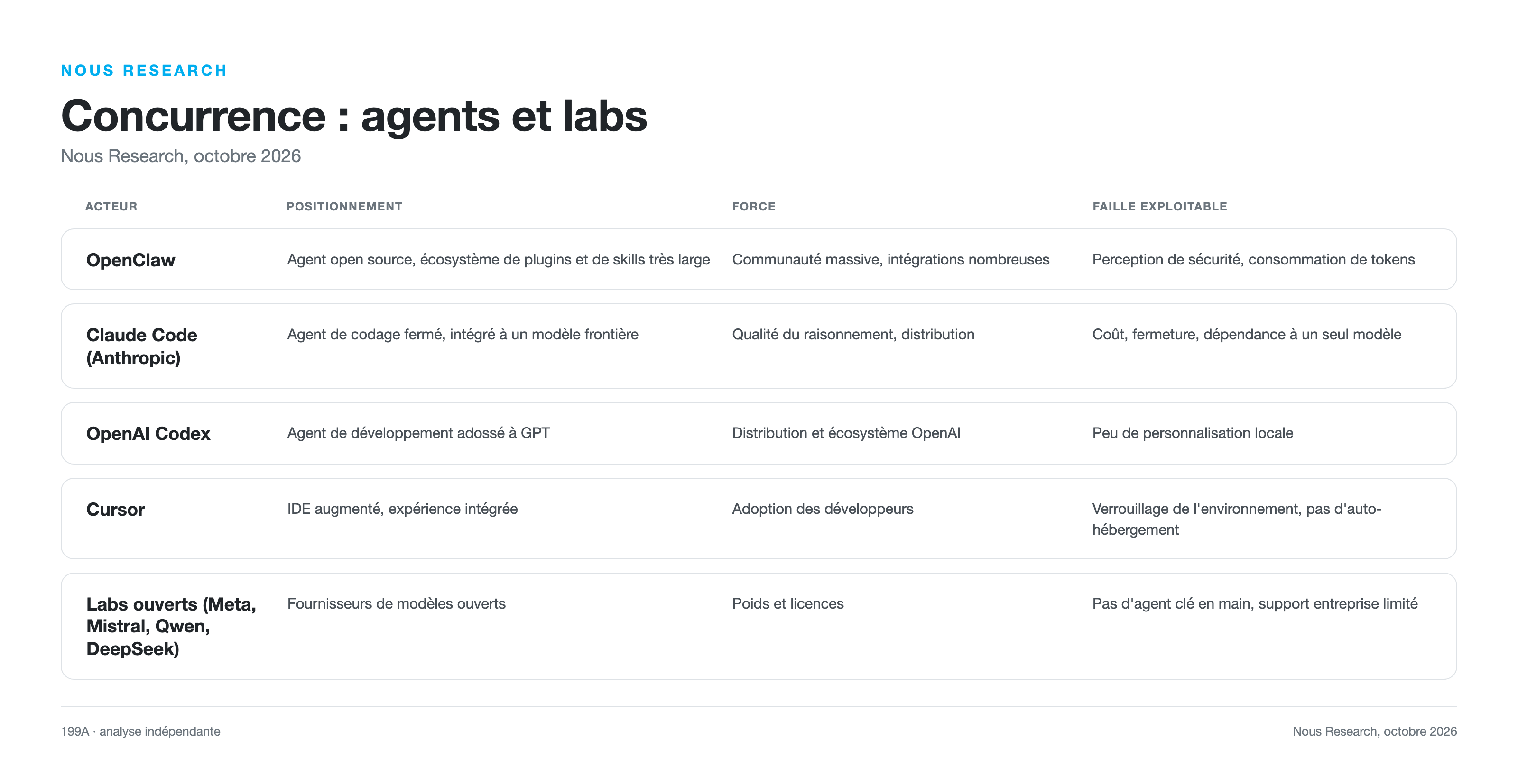 Concurrence de Hermes Agent