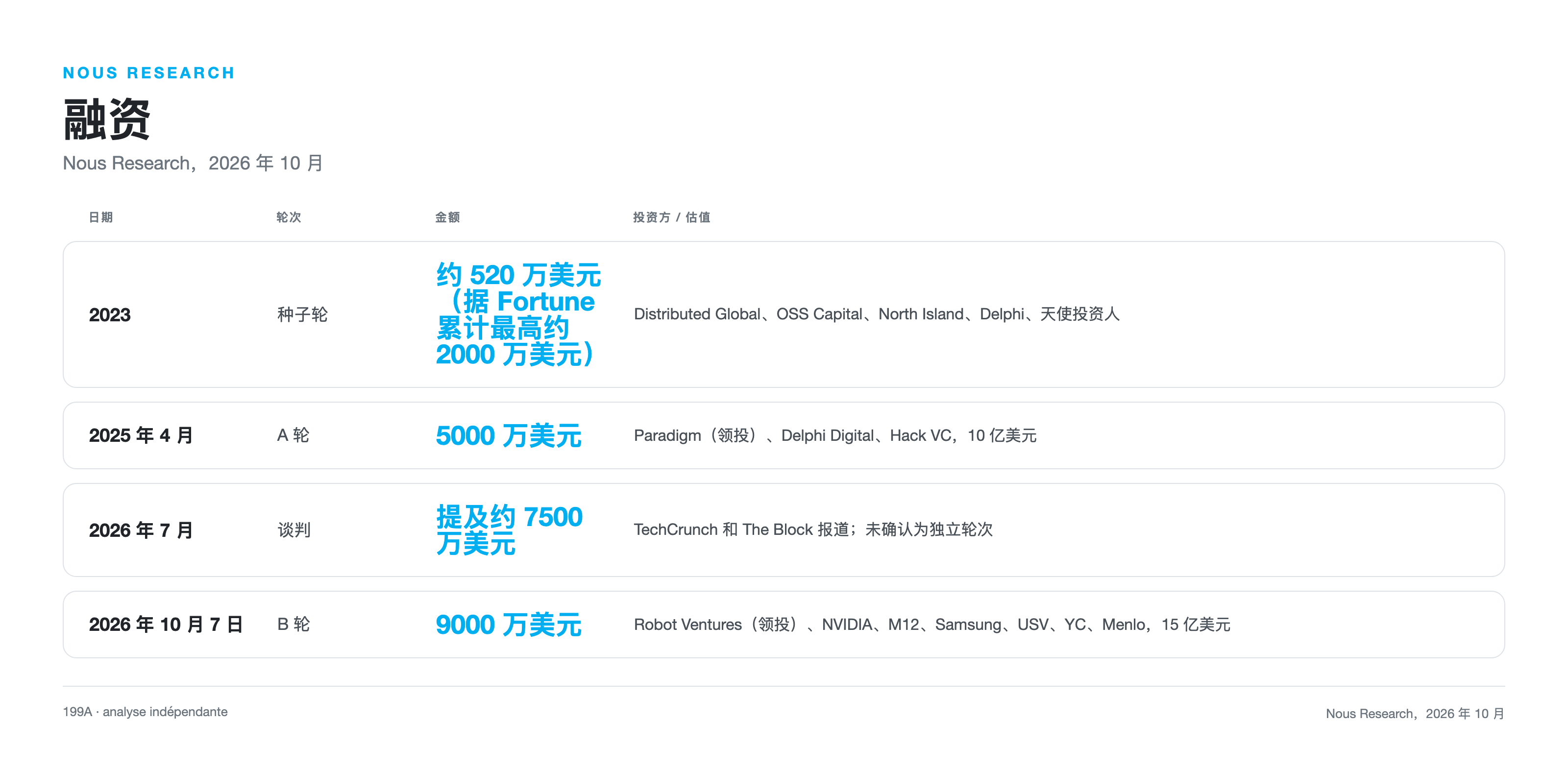 Nous Research 融资