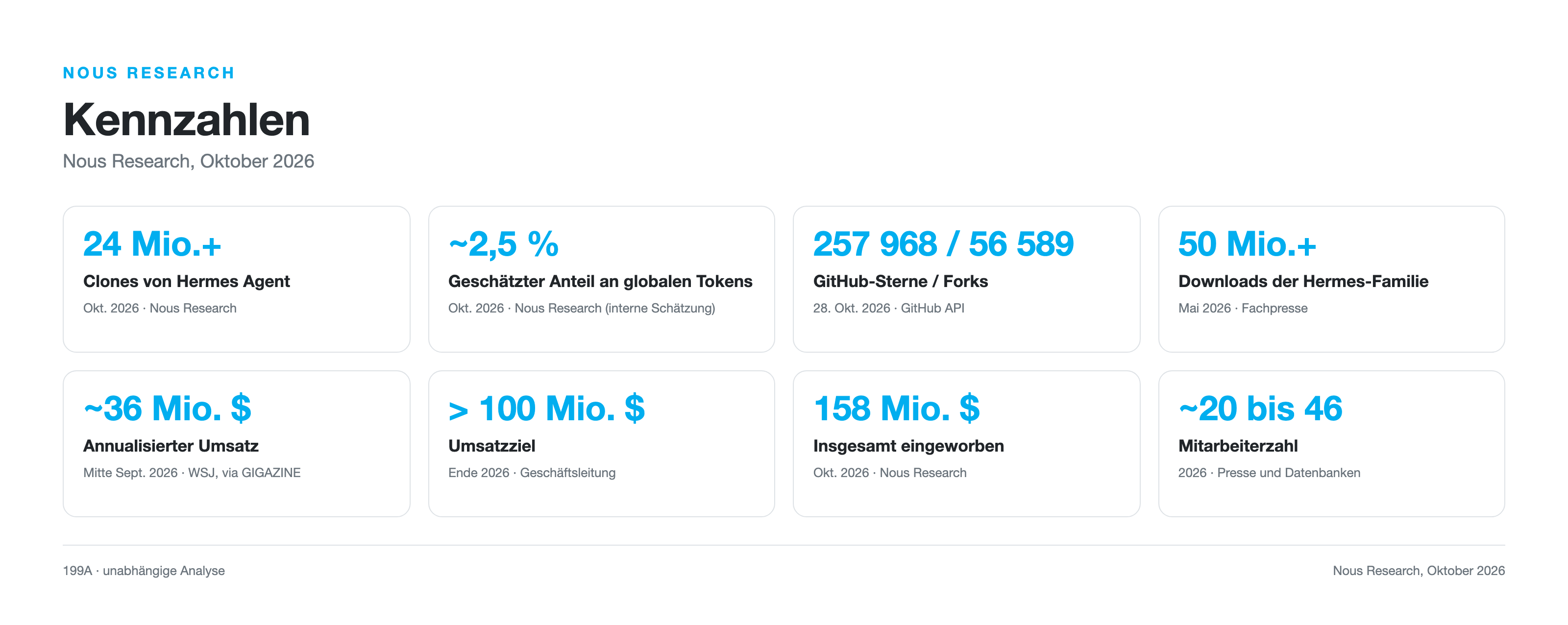 Kennzahlen von Nous Research