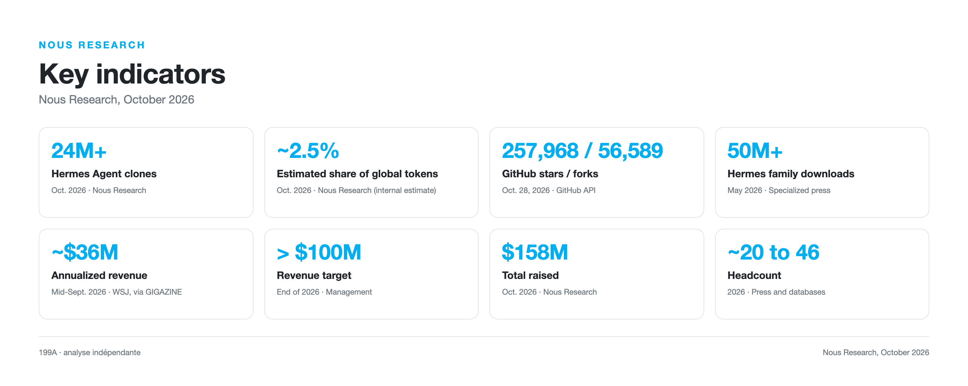 Key Nous Research metrics