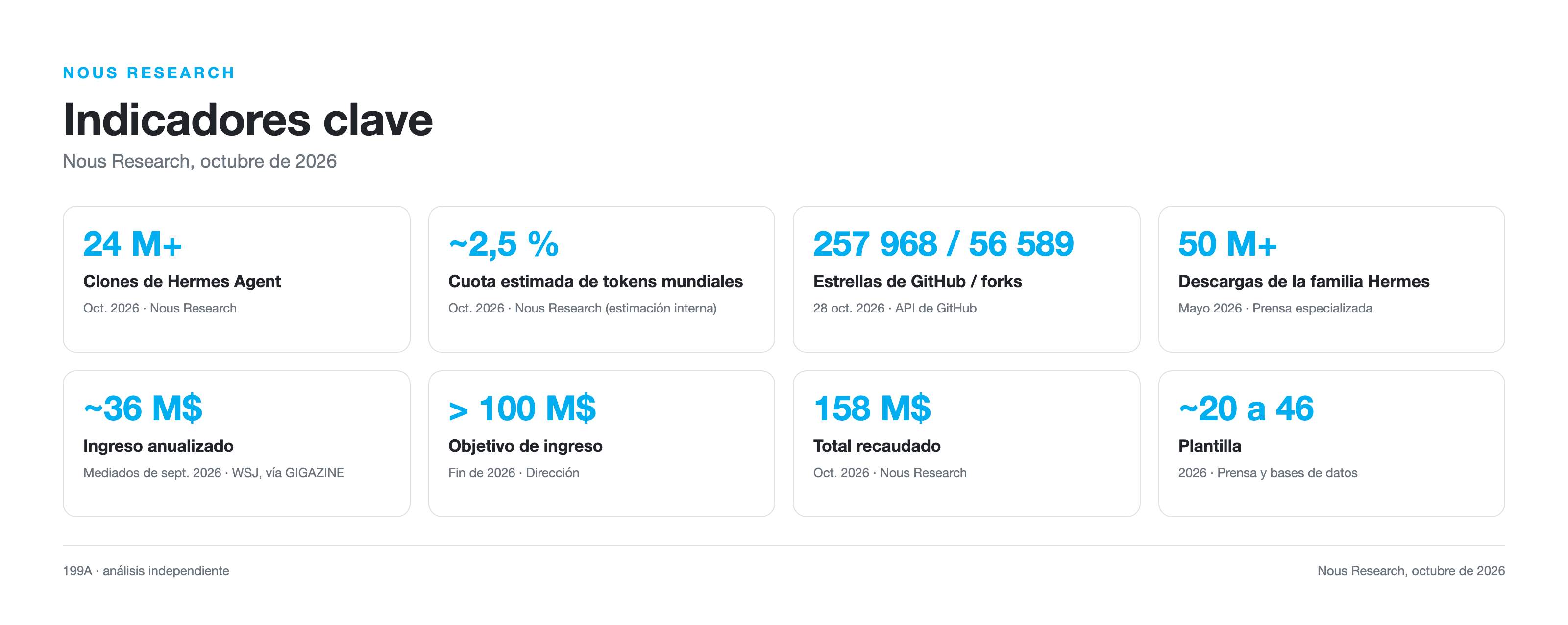 Indicadores clave de Nous Research