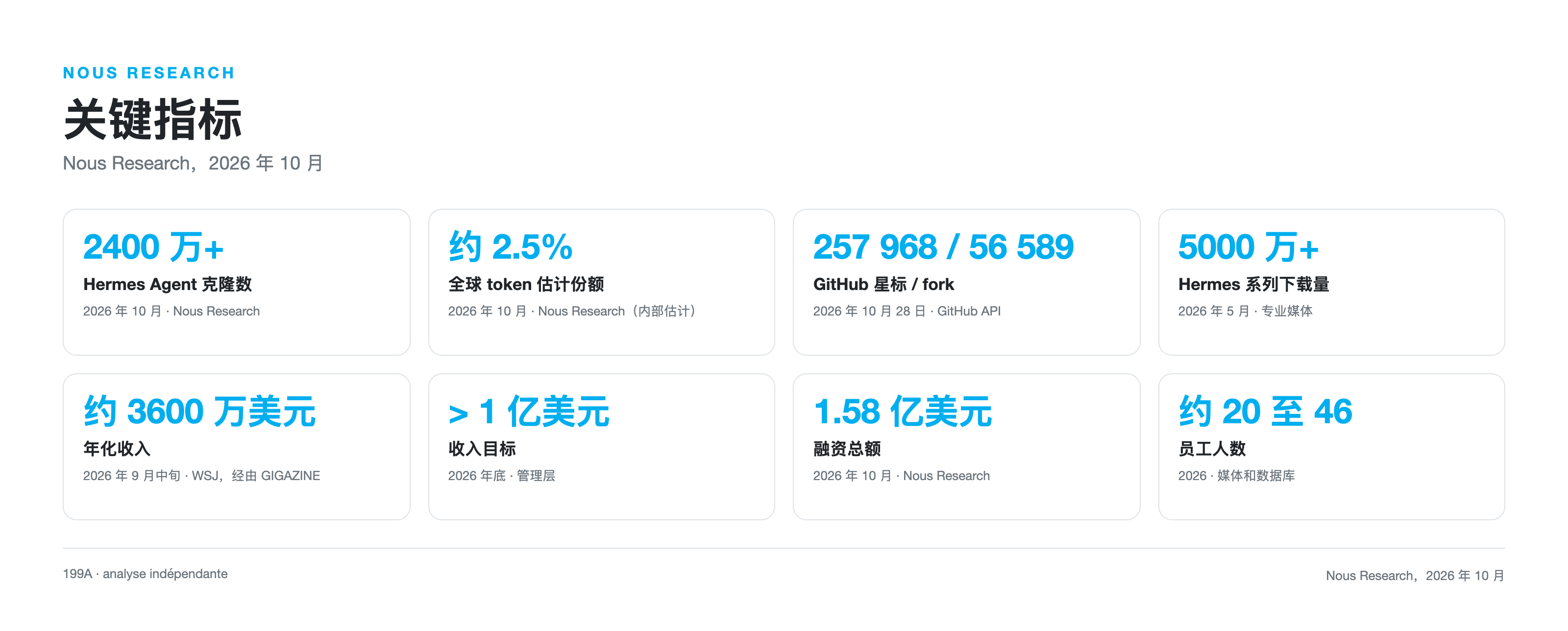 Nous Research 关键指标